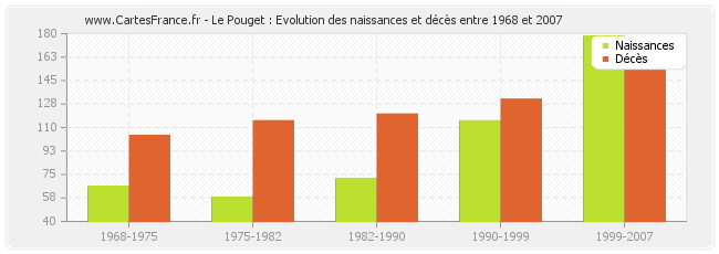 Le Pouget : Evolution des naissances et décès entre 1968 et 2007